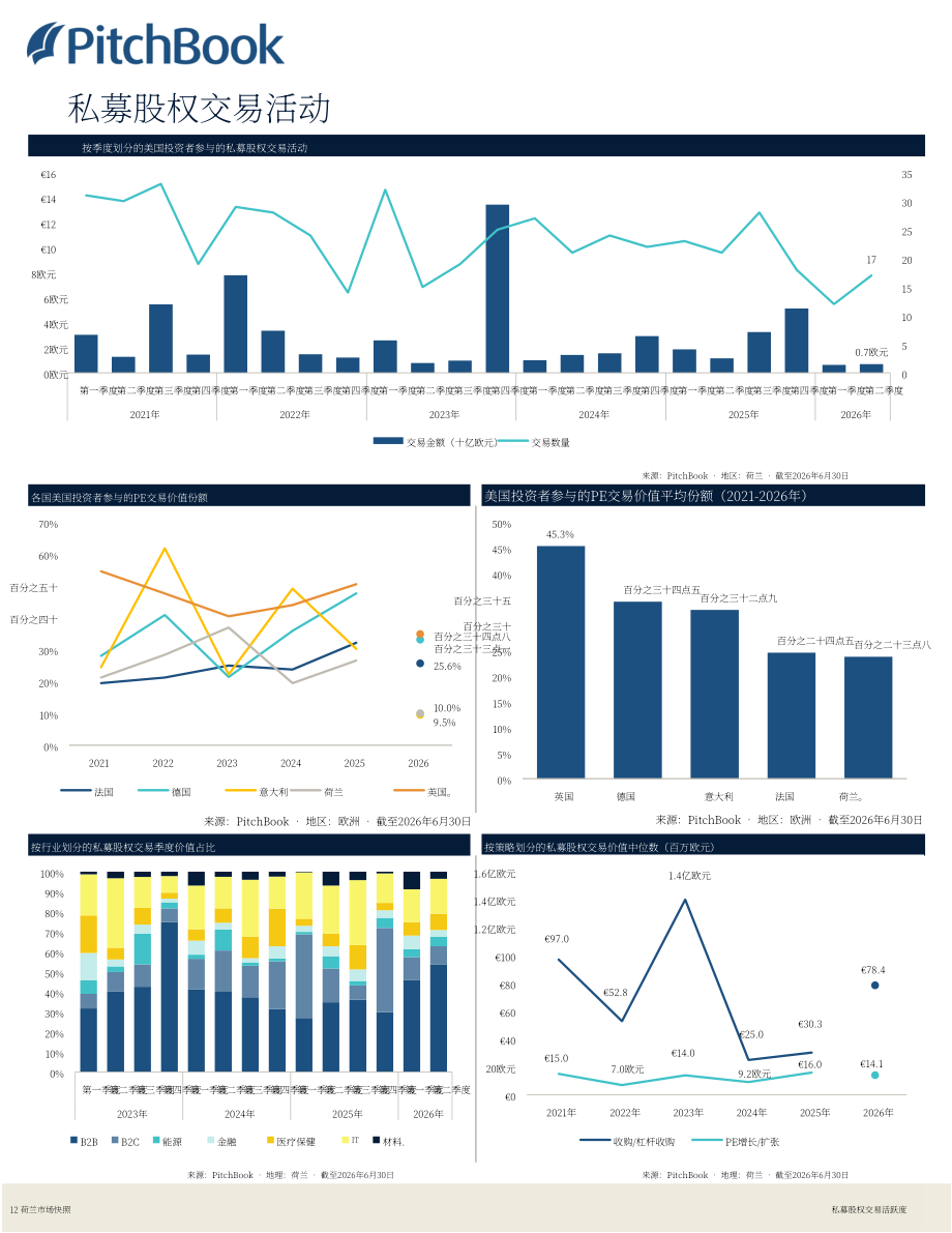 PitchBook：2026年第二季度荷兰私募与风投市场更新报告（英文版）（19页）.pdf_第13页