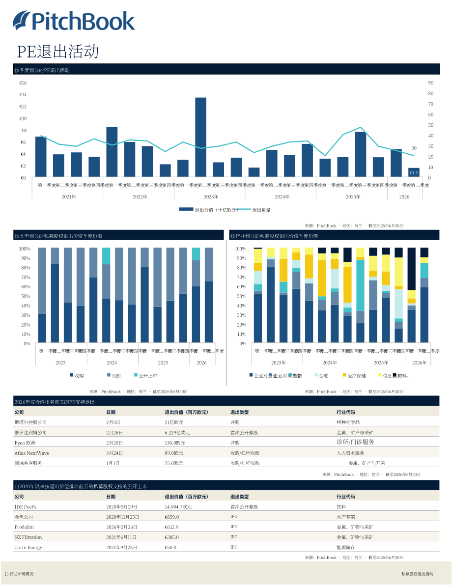 PitchBook：2026年第二季度荷兰私募与风投市场更新报告（英文版）（19页）.pdf_第14页