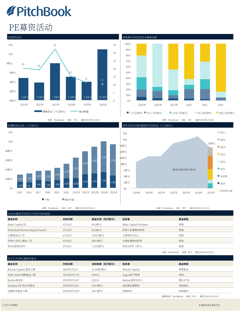 PitchBook：2026年第二季度荷兰私募与风投市场更新报告（英文版）（19页）.pdf_第15页