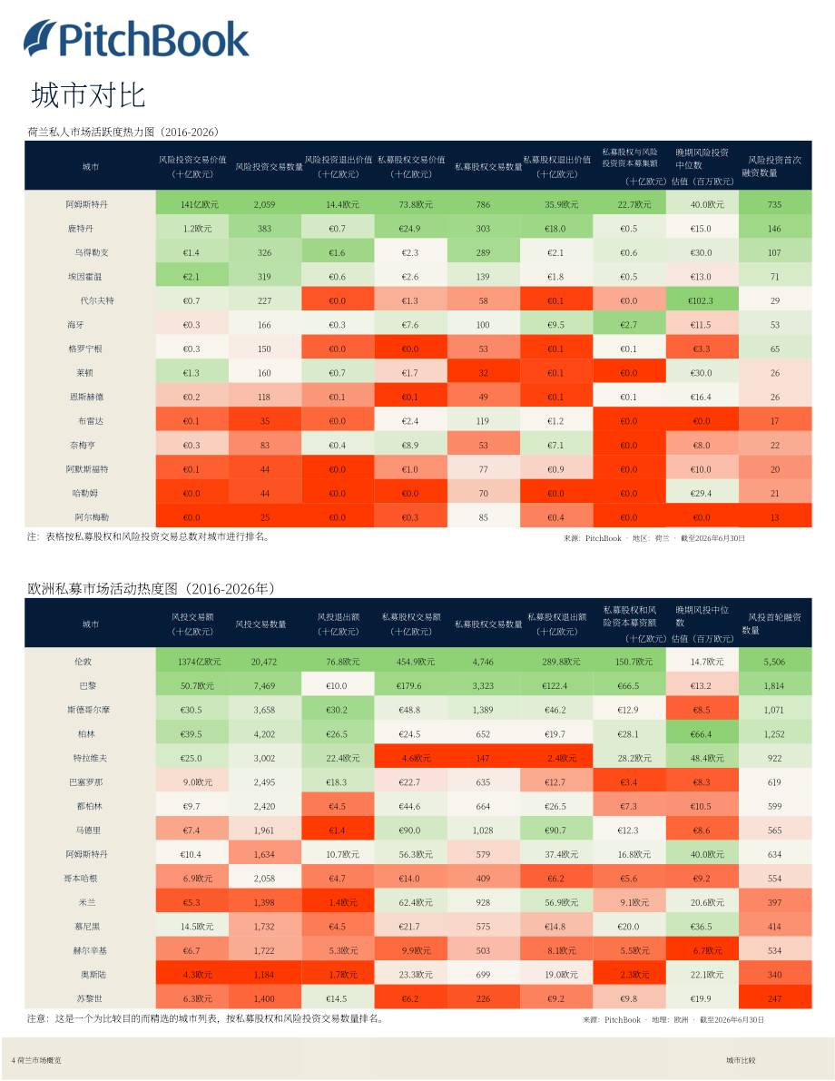PitchBook：2026年第二季度荷兰私募与风投市场更新报告（英文版）（19页）.pdf_第5页