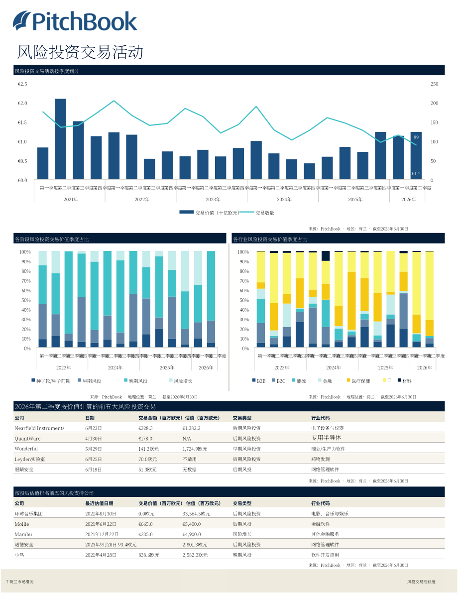PitchBook：2026年第二季度荷兰私募与风投市场更新报告（英文版）（19页）.pdf_第8页