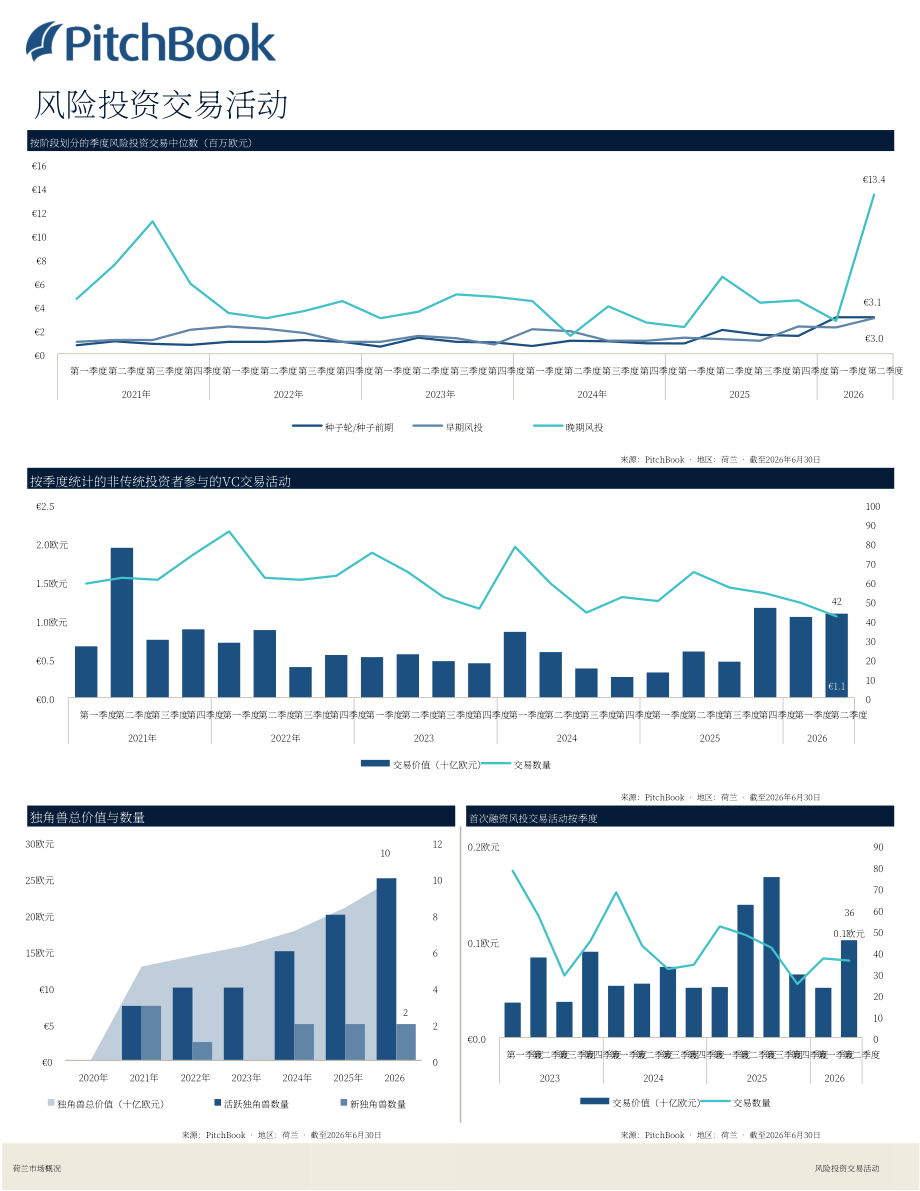 PitchBook：2026年第二季度荷兰私募与风投市场更新报告（英文版）（19页）.pdf_第9页