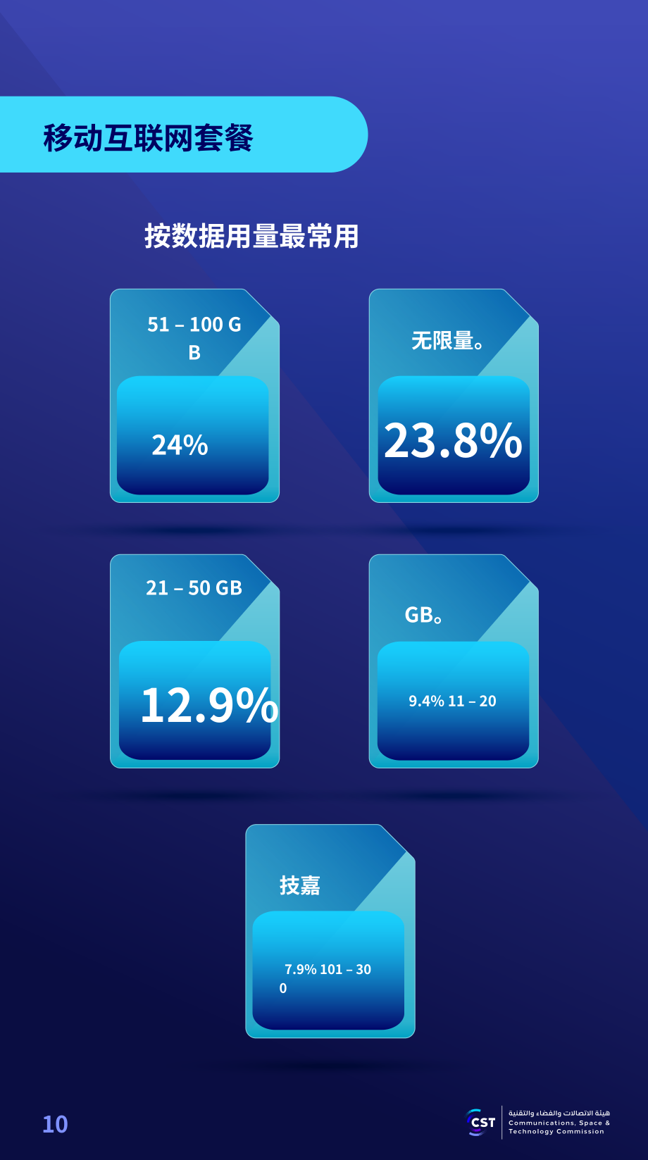 沙特通信、空间与技术委员会（CST）：2025年沙特阿拉伯互联网报告（英文版）（57页）.pdf_第10页