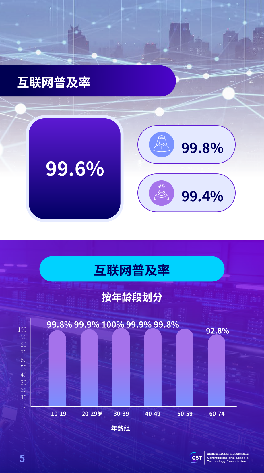 沙特通信、空间与技术委员会（CST）：2025年沙特阿拉伯互联网报告（英文版）（57页）.pdf_第5页