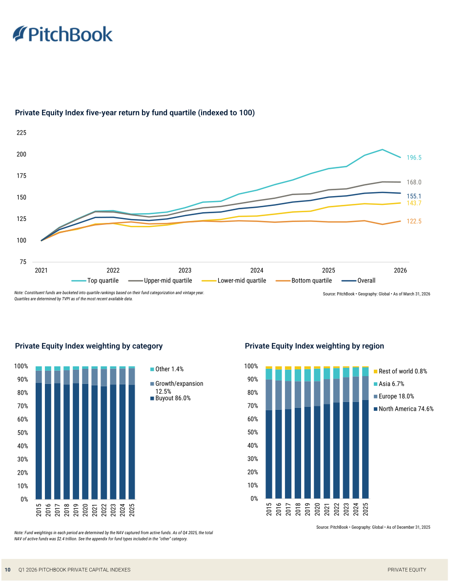 PitchBook：2026年第一季度私募资本指数报告（英文版）（24页）.pdf_第10页