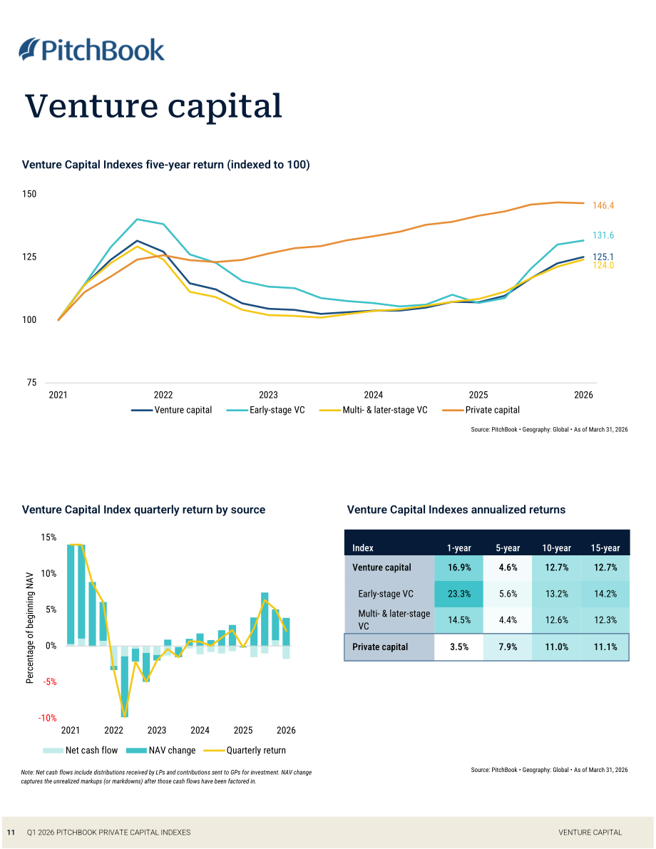 PitchBook：2026年第一季度私募资本指数报告（英文版）（24页）.pdf_第11页