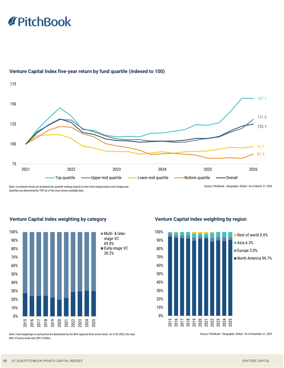 PitchBook：2026年第一季度私募资本指数报告（英文版）（24页）.pdf_第12页