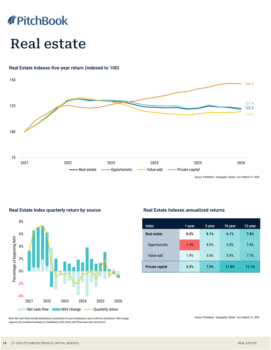 PitchBook：2026年第一季度私募资本指数报告（英文版）（24页）.pdf_第13页
