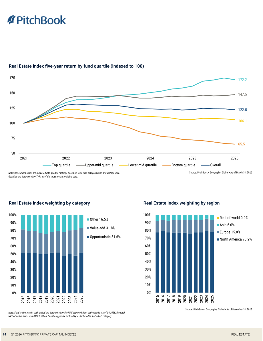 PitchBook：2026年第一季度私募资本指数报告（英文版）（24页）.pdf_第14页