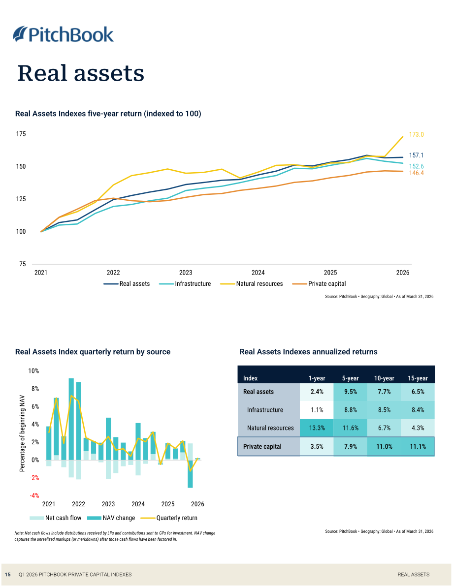 PitchBook：2026年第一季度私募资本指数报告（英文版）（24页）.pdf_第15页