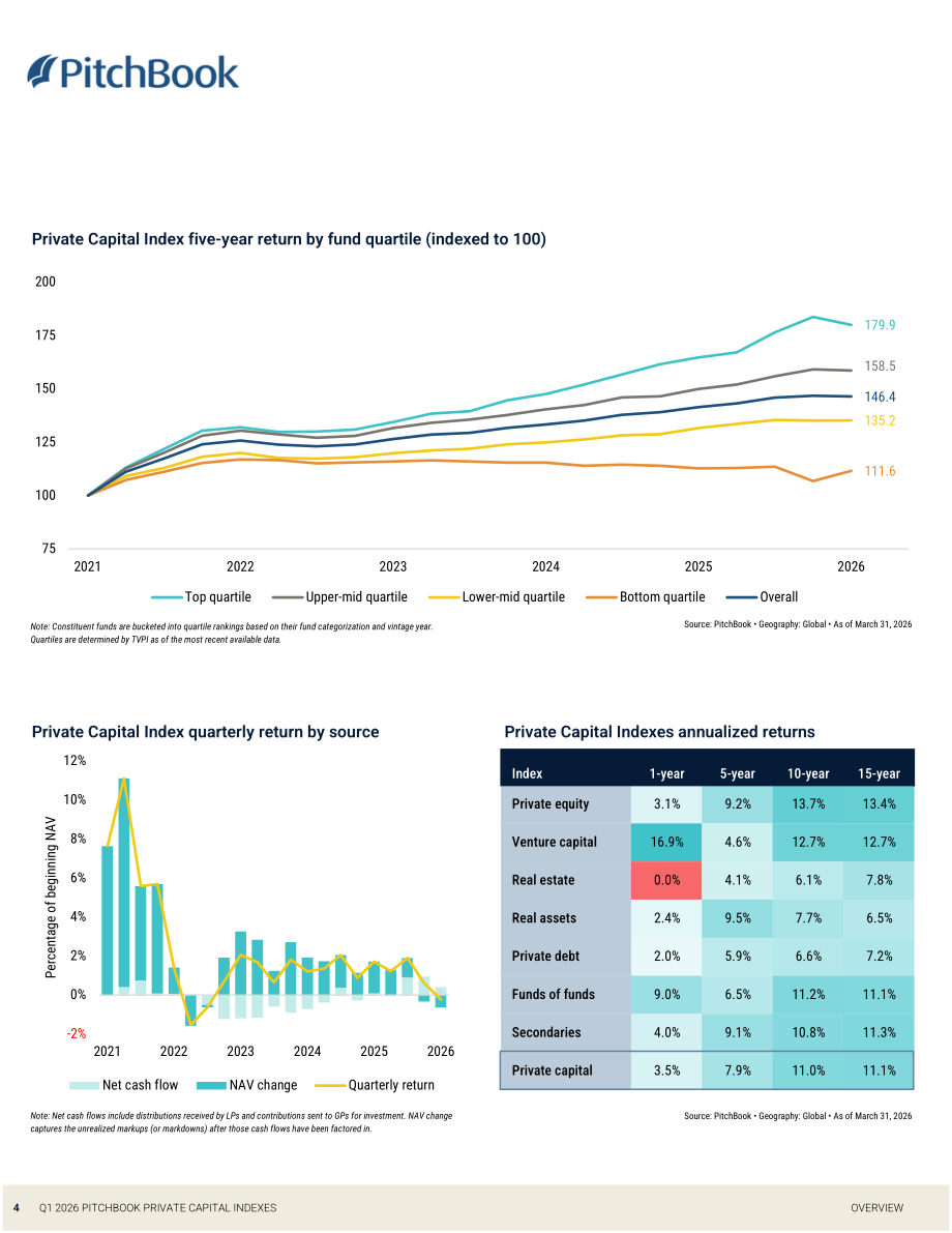 PitchBook：2026年第一季度私募资本指数报告（英文版）（24页）.pdf_第4页