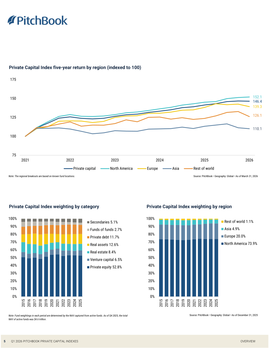 PitchBook：2026年第一季度私募资本指数报告（英文版）（24页）.pdf_第5页
