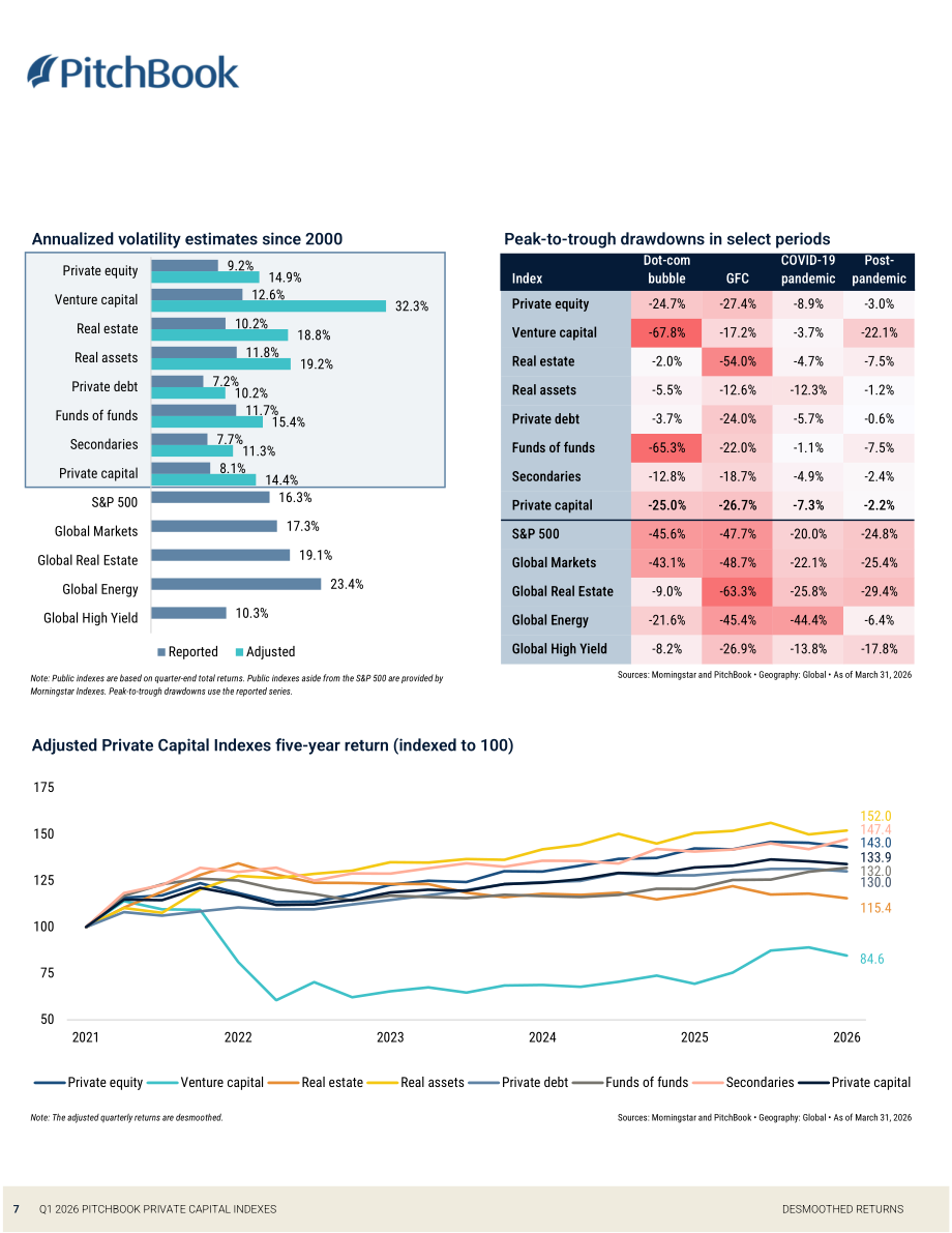 PitchBook：2026年第一季度私募资本指数报告（英文版）（24页）.pdf_第7页