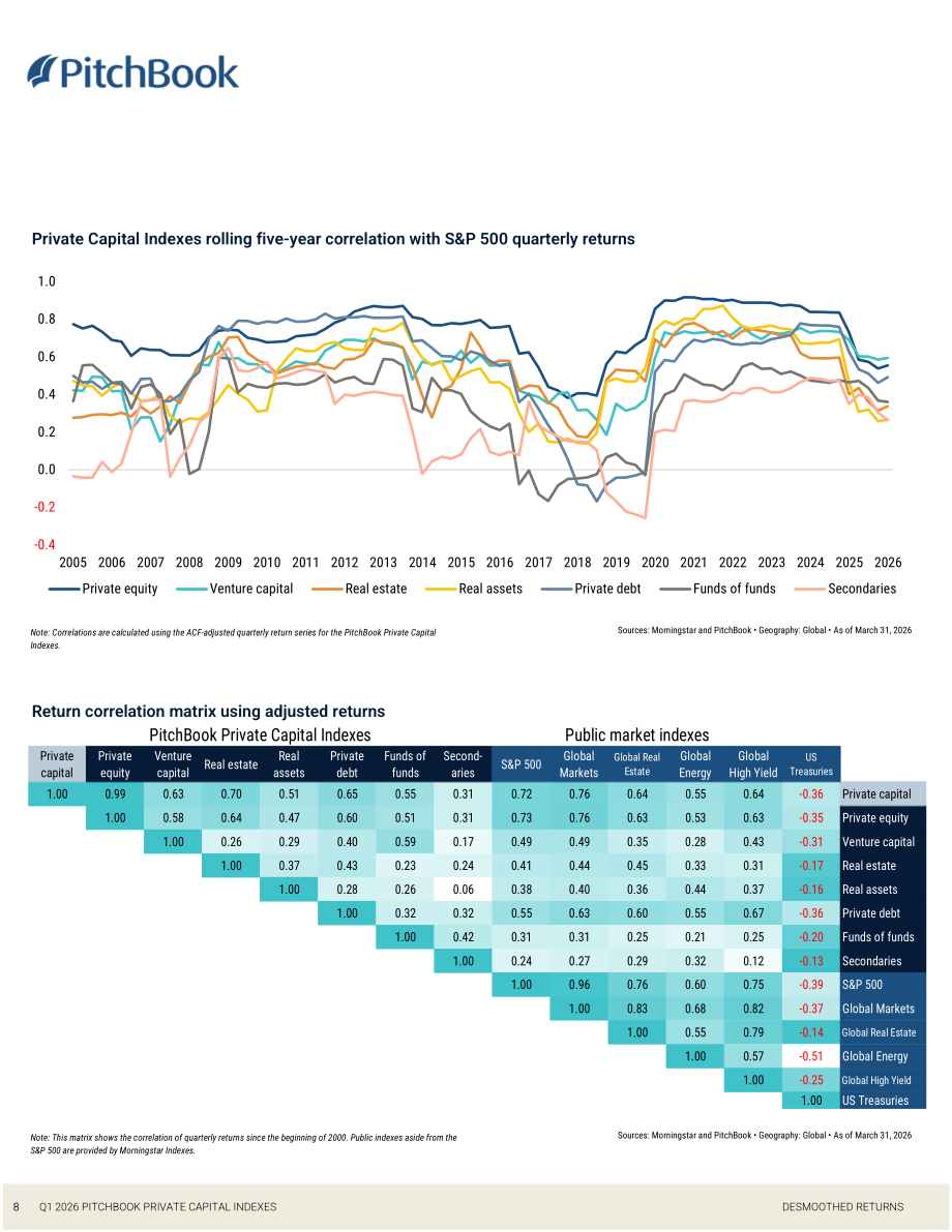 PitchBook：2026年第一季度私募资本指数报告（英文版）（24页）.pdf_第8页