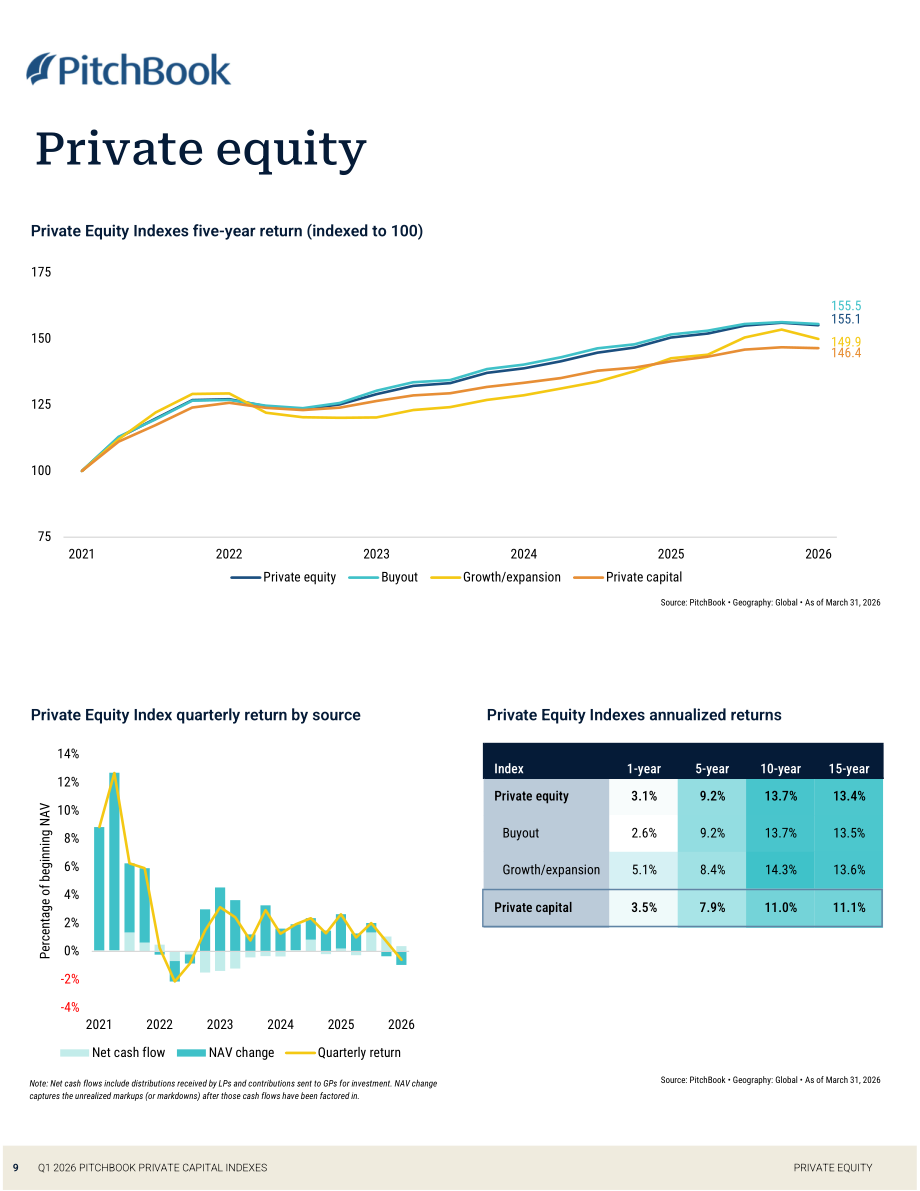 PitchBook：2026年第一季度私募资本指数报告（英文版）（24页）.pdf_第9页