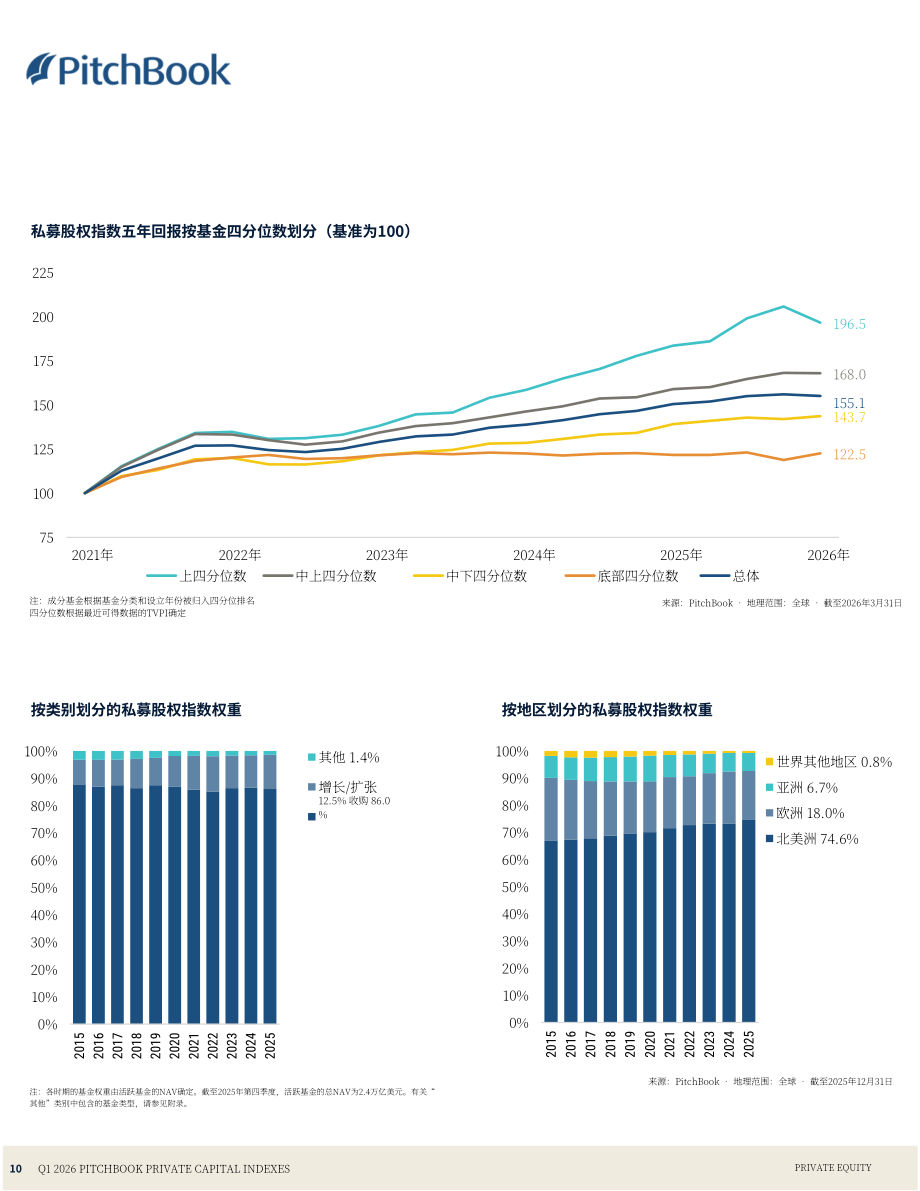 PitchBook：2026年第一季度私募资本指数报告（英文版）（24页）.pdf_第10页