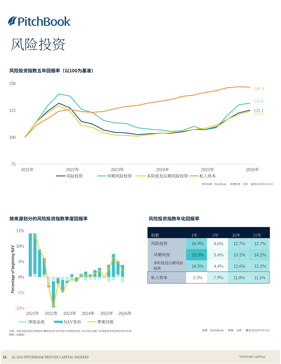 PitchBook：2026年第一季度私募资本指数报告（英文版）（24页）.pdf_第11页