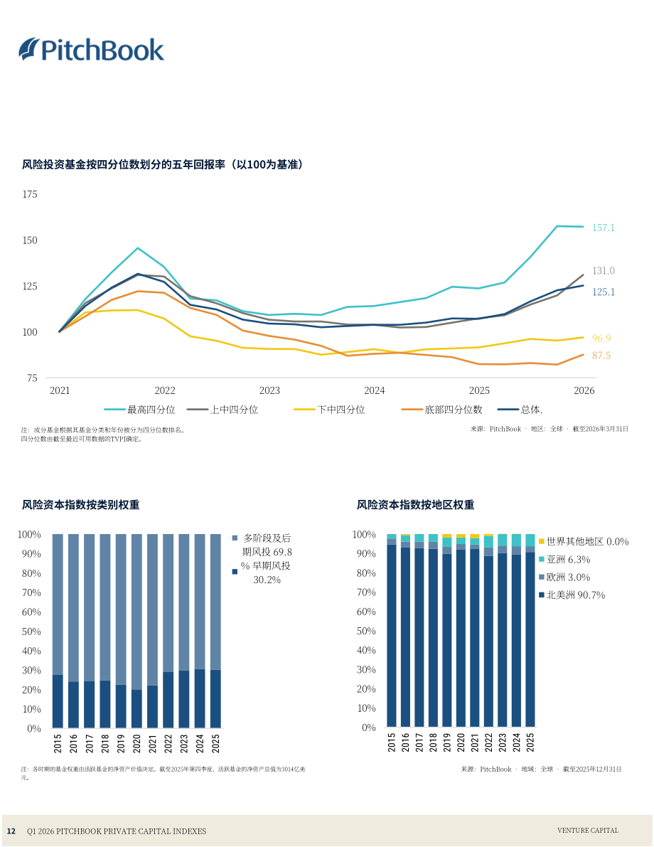 PitchBook：2026年第一季度私募资本指数报告（英文版）（24页）.pdf_第12页