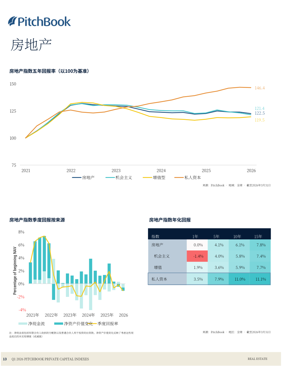 PitchBook：2026年第一季度私募资本指数报告（英文版）（24页）.pdf_第13页