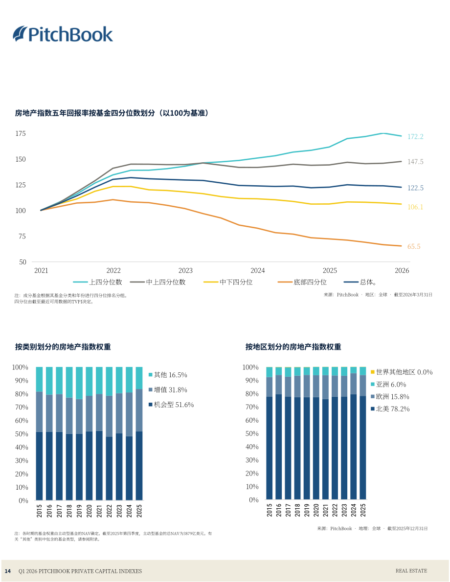 PitchBook：2026年第一季度私募资本指数报告（英文版）（24页）.pdf_第14页