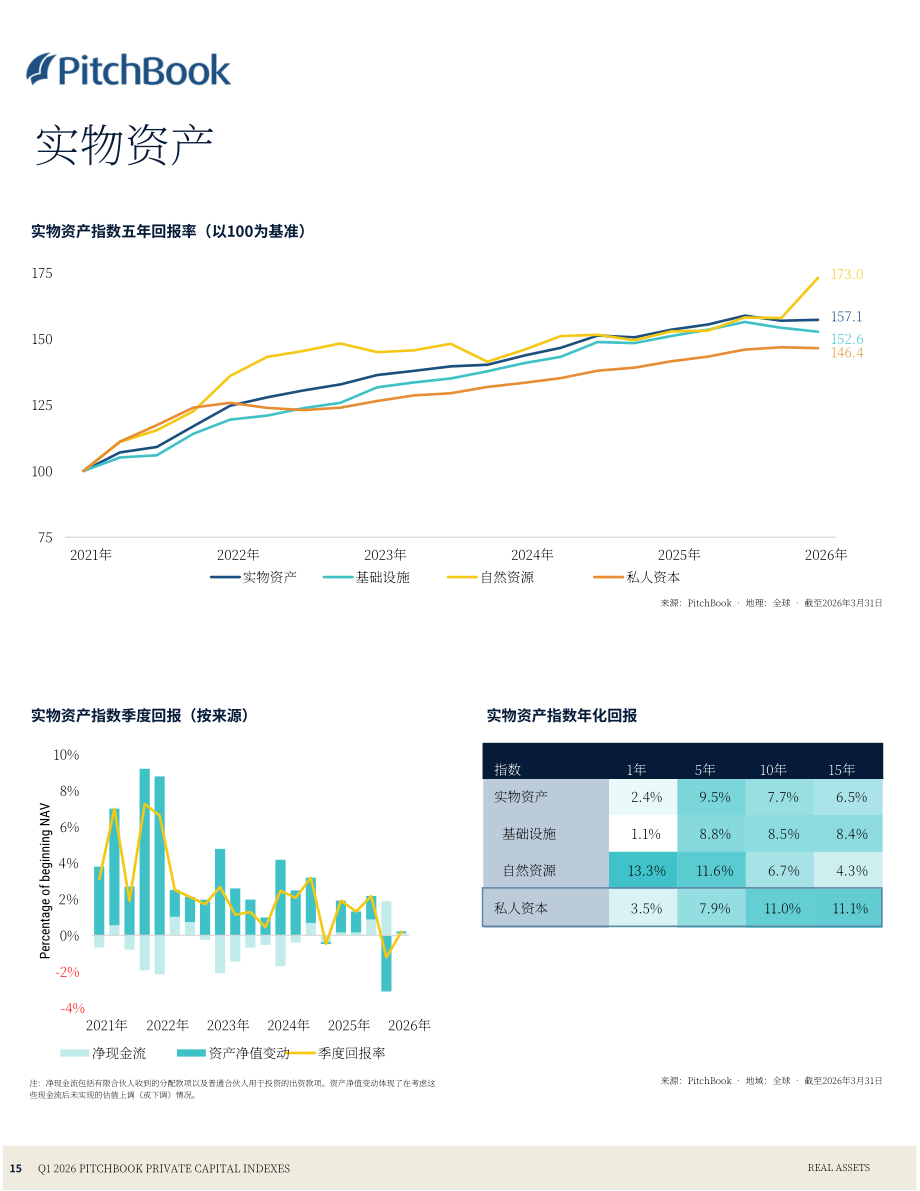 PitchBook：2026年第一季度私募资本指数报告（英文版）（24页）.pdf_第15页