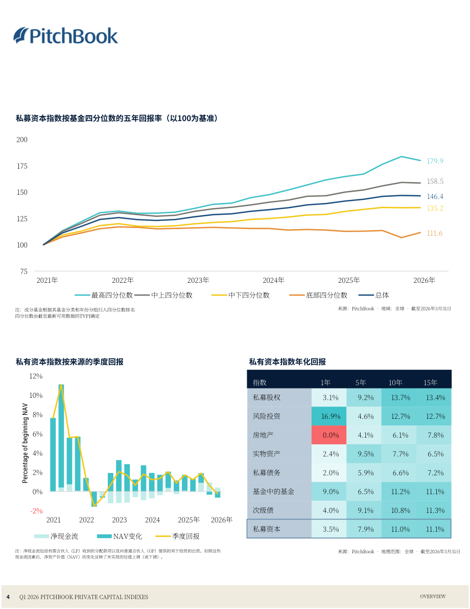 PitchBook：2026年第一季度私募资本指数报告（英文版）（24页）.pdf_第4页