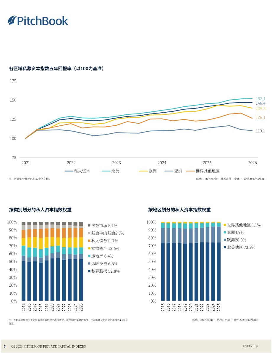 PitchBook：2026年第一季度私募资本指数报告（英文版）（24页）.pdf_第5页