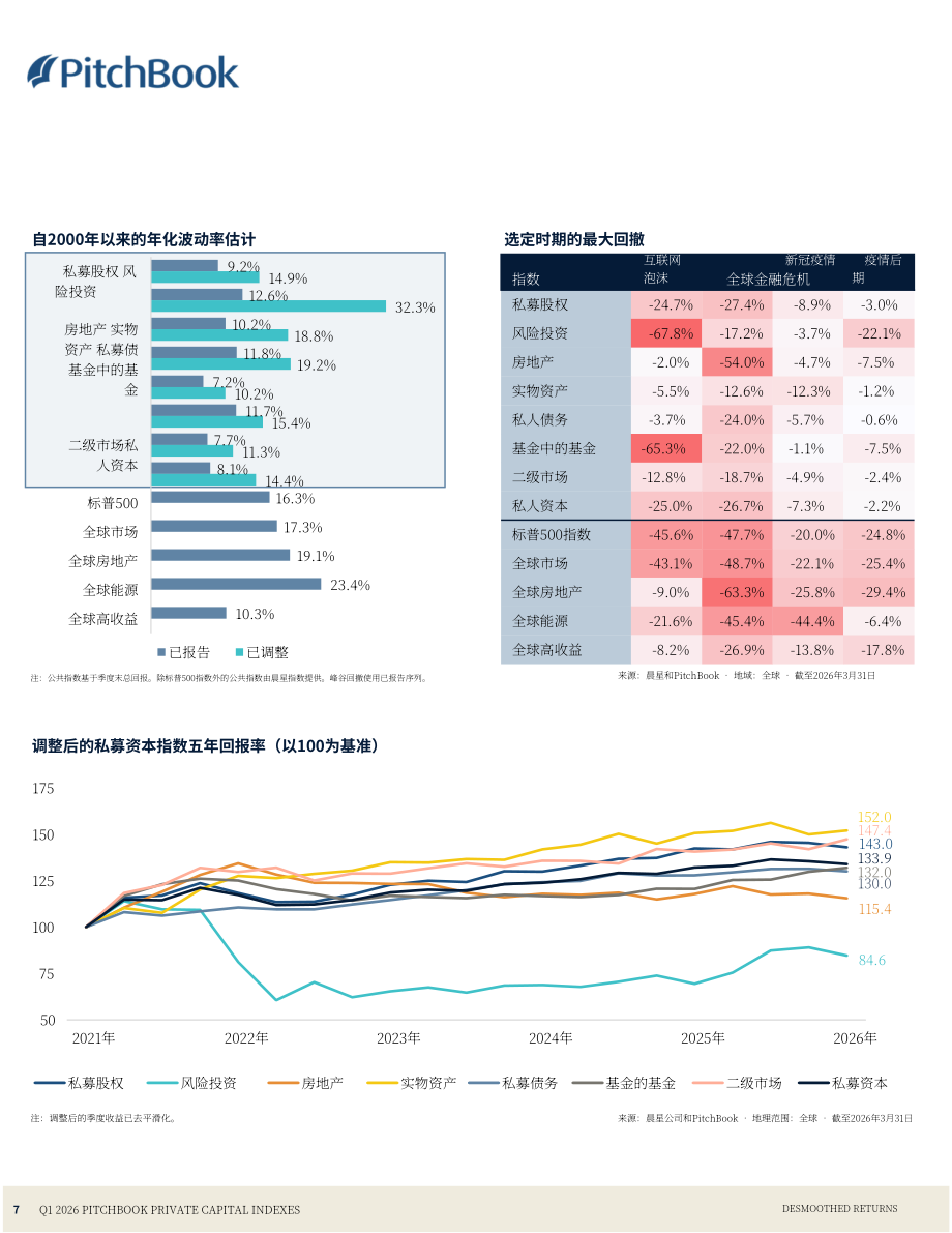 PitchBook：2026年第一季度私募资本指数报告（英文版）（24页）.pdf_第7页