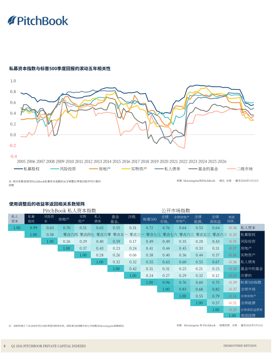 PitchBook：2026年第一季度私募资本指数报告（英文版）（24页）.pdf_第8页