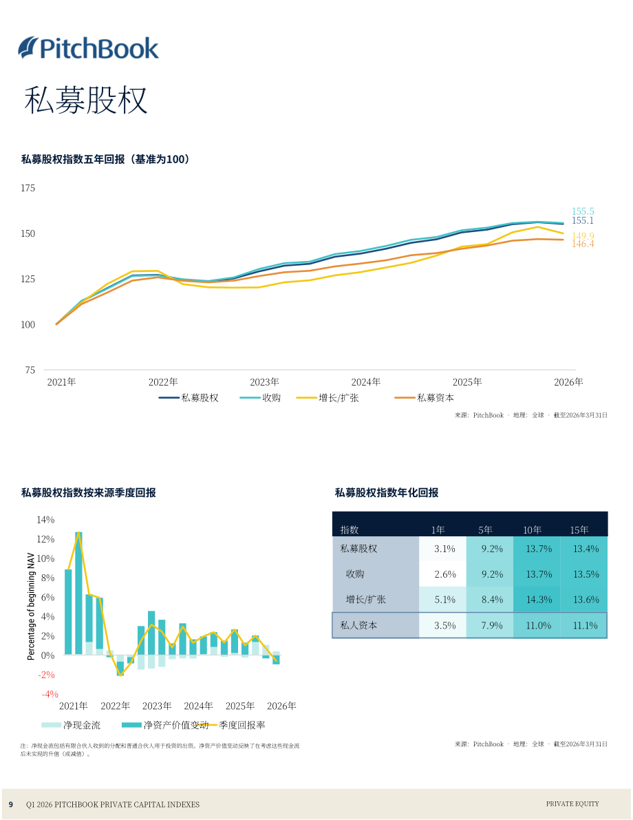 PitchBook：2026年第一季度私募资本指数报告（英文版）（24页）.pdf_第9页