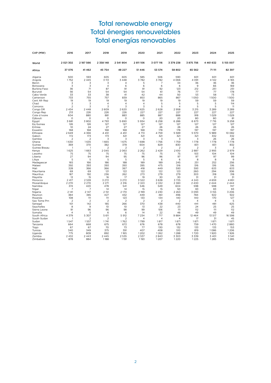 国际可再生能源署（IRENA）：2026年可再生能源数据统计报告（英法西三语版）（146页）.pdf_第15页