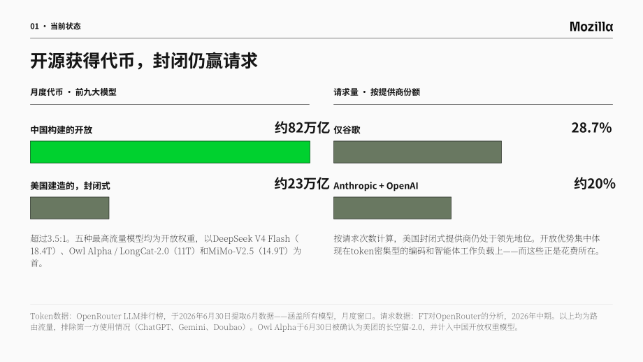 Mozilla：2026开源 AI 现状报告（英文版）（59页）.pdf_第12页