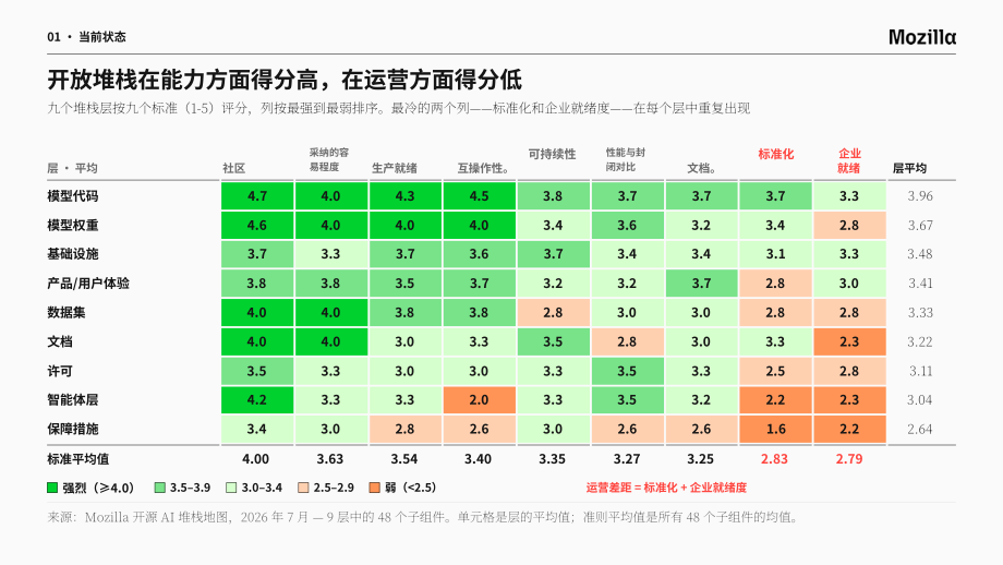 Mozilla：2026开源 AI 现状报告（英文版）（59页）.pdf_第15页