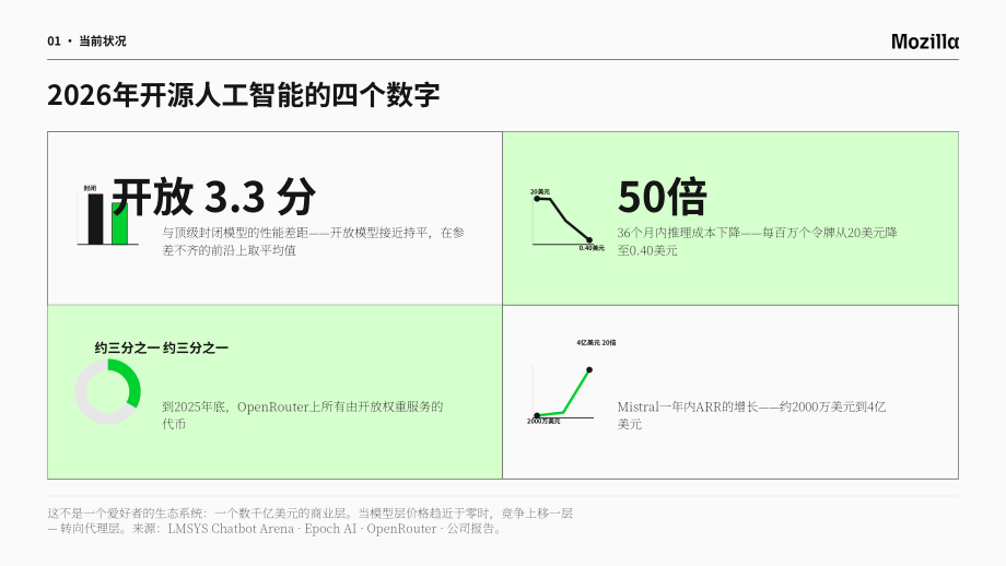 Mozilla：2026开源 AI 现状报告（英文版）（59页）.pdf_第5页