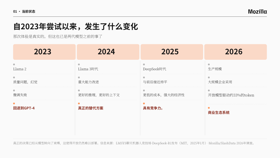Mozilla：2026开源 AI 现状报告（英文版）（59页）.pdf_第6页
