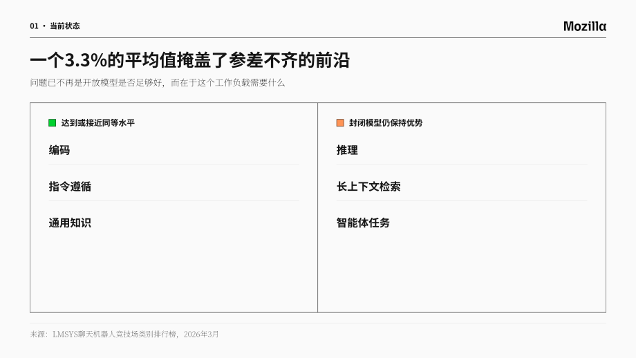 Mozilla：2026开源 AI 现状报告（英文版）（59页）.pdf_第8页