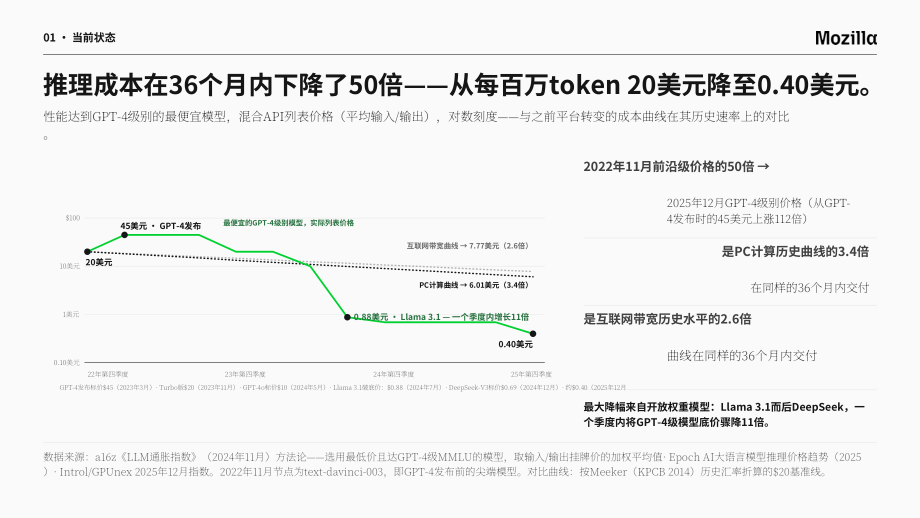 Mozilla：2026开源 AI 现状报告（英文版）（59页）.pdf_第9页