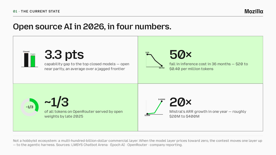 Mozilla：2026开源 AI 现状报告（英文版）（59页）.pdf_第5页
