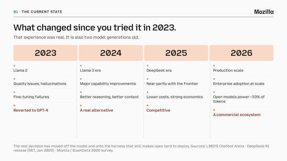 Mozilla：2026开源 AI 现状报告（英文版）（59页）.pdf_第6页