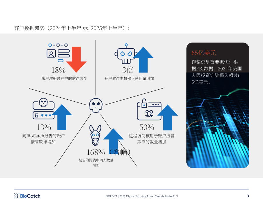BioCatch：2025年美国数字银行欺诈趋势报告：当前及未来数字欺诈态势（英文版）（16页）.pdf_第3页