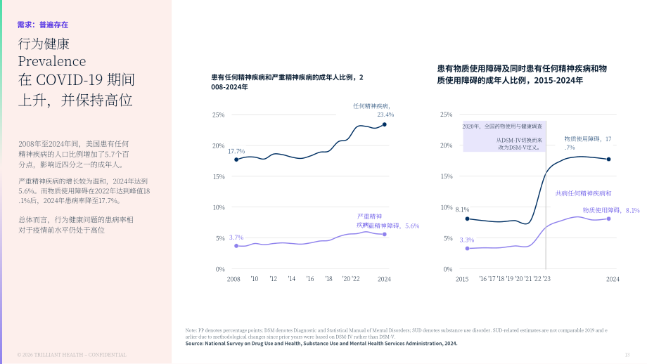 Trilliant Health：2026行为健康业务线洞察报告（英文版）（84页）.pdf_第13页