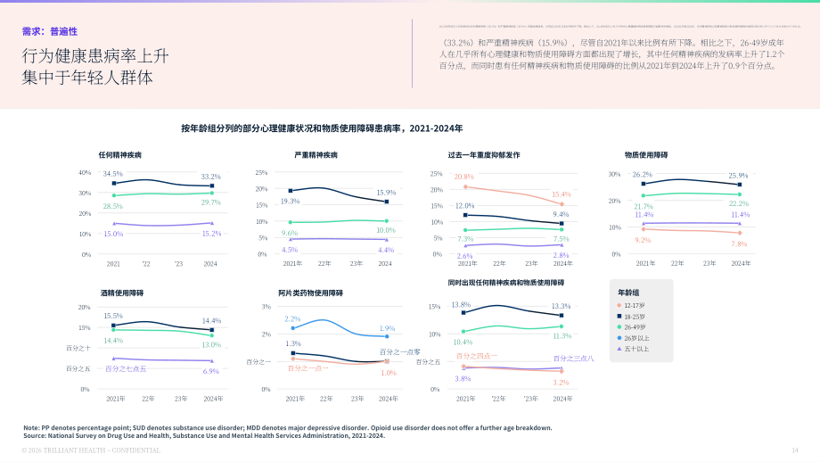 Trilliant Health：2026行为健康业务线洞察报告（英文版）（84页）.pdf_第14页