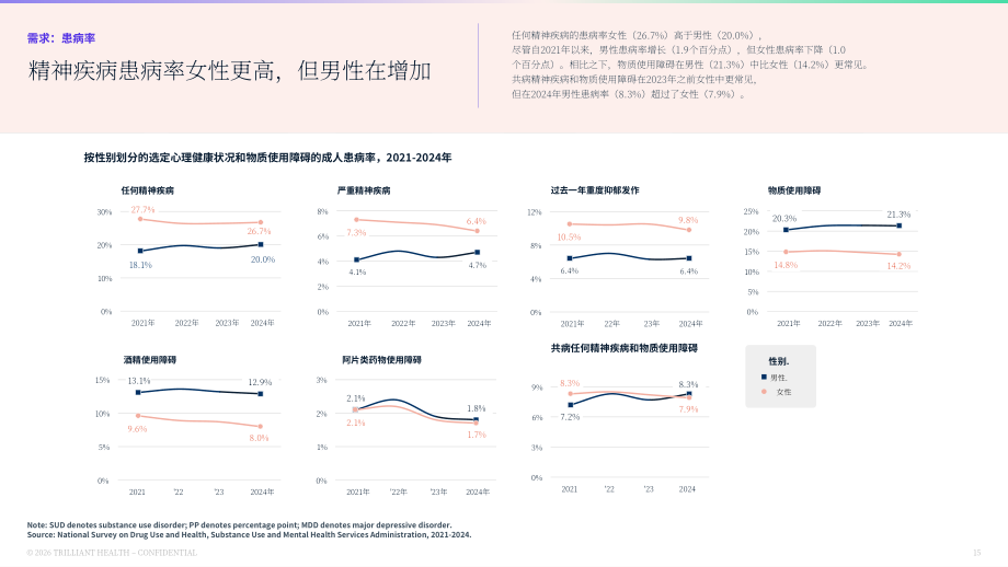 Trilliant Health：2026行为健康业务线洞察报告（英文版）（84页）.pdf_第15页