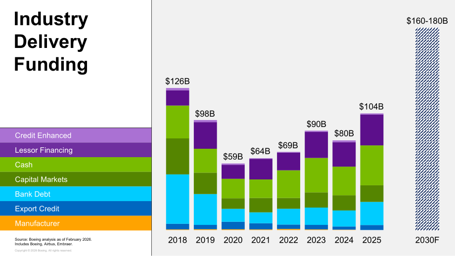 波音（BOEING）：2026年商用飞机融资市场展望报告（英文版）（22页）.pdf_第3页