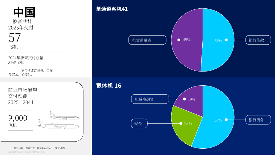 波音（BOEING）：2026年商用飞机融资市场展望报告（英文版）（22页）.pdf_第10页