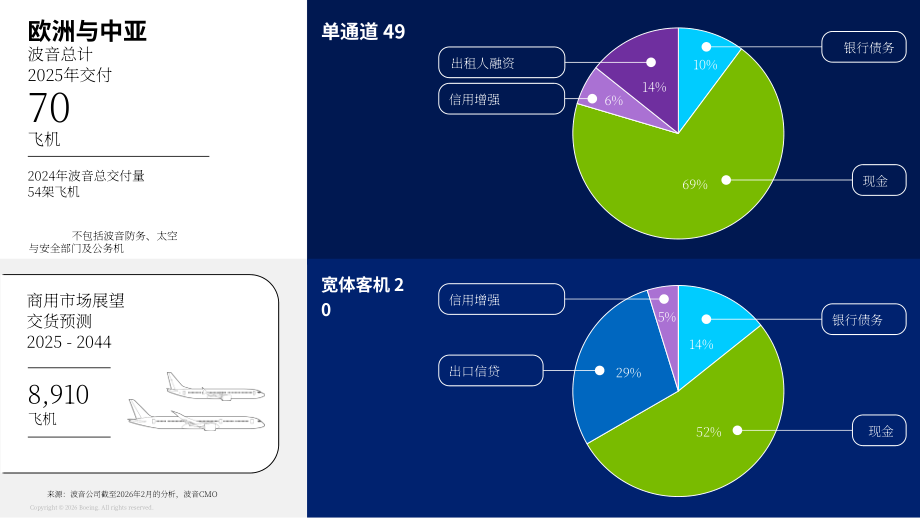 波音（BOEING）：2026年商用飞机融资市场展望报告（英文版）（22页）.pdf_第11页