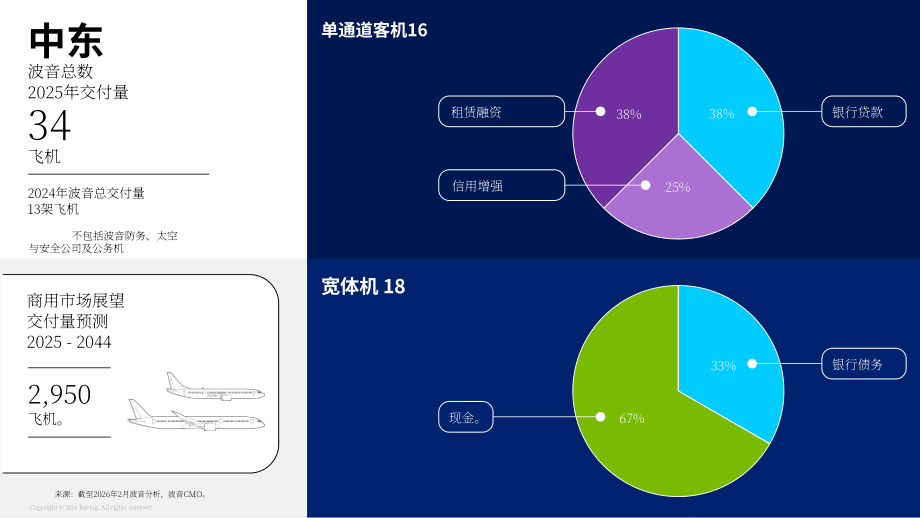 波音（BOEING）：2026年商用飞机融资市场展望报告（英文版）（22页）.pdf_第12页