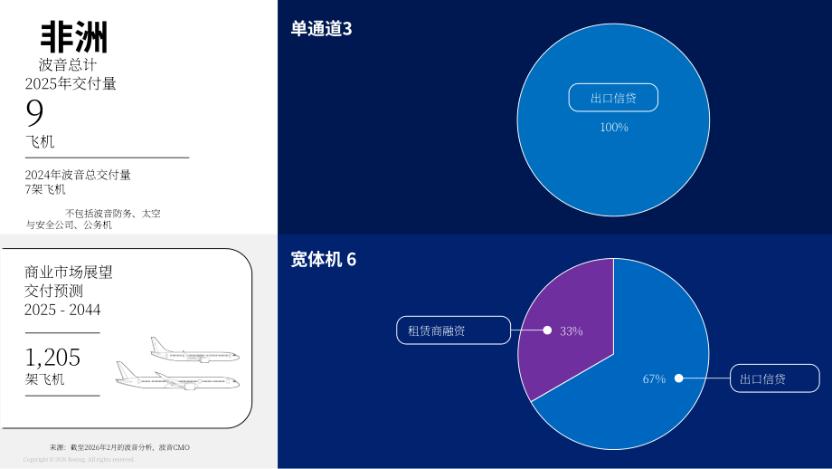 波音（BOEING）：2026年商用飞机融资市场展望报告（英文版）（22页）.pdf_第13页