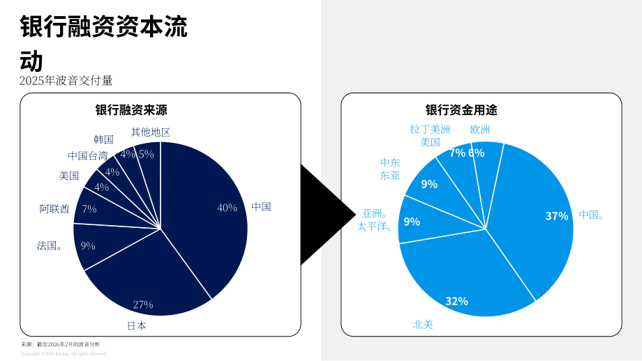 波音（BOEING）：2026年商用飞机融资市场展望报告（英文版）（22页）.pdf_第14页