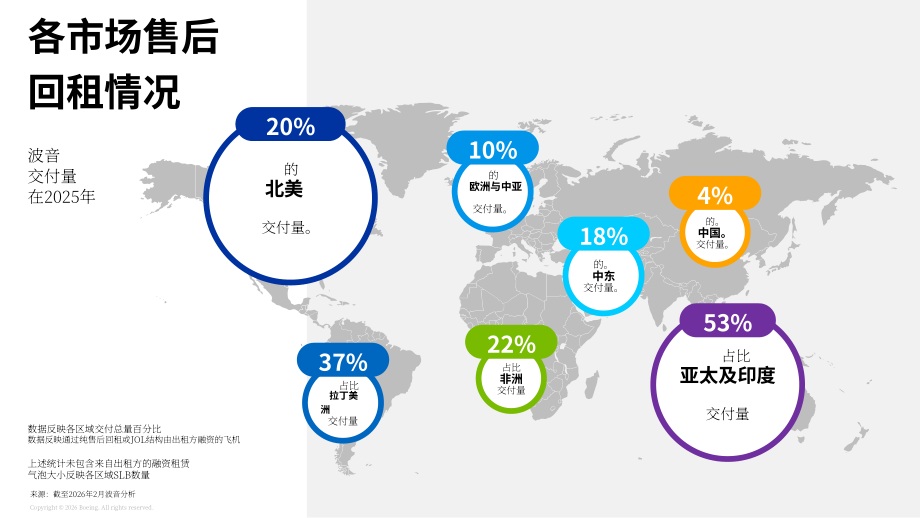 波音（BOEING）：2026年商用飞机融资市场展望报告（英文版）（22页）.pdf_第15页
